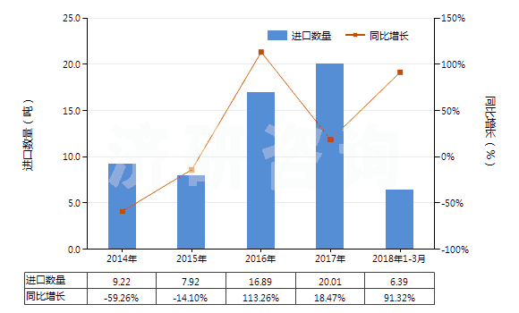 2014-2018年3月中國(guó)其他香膏(HS33013090)進(jìn)口量及增速統(tǒng)計(jì) 2014-2018年3月中國(guó)其他香膏(HS33013090)進(jìn)口量及增速統(tǒng)計(jì)